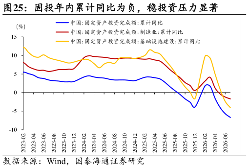 如何解释固投年内累计同比为负，稳投资压力显著