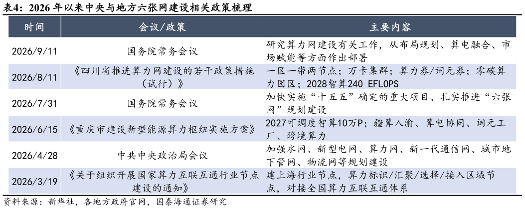 如何看待2026 年以来中央与地方六张网建设相关政策梳理