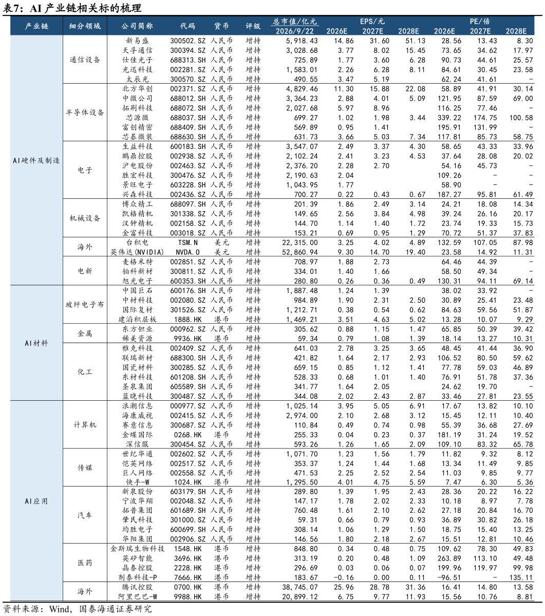 想问下各位网友AI 产业链相关标的梳理