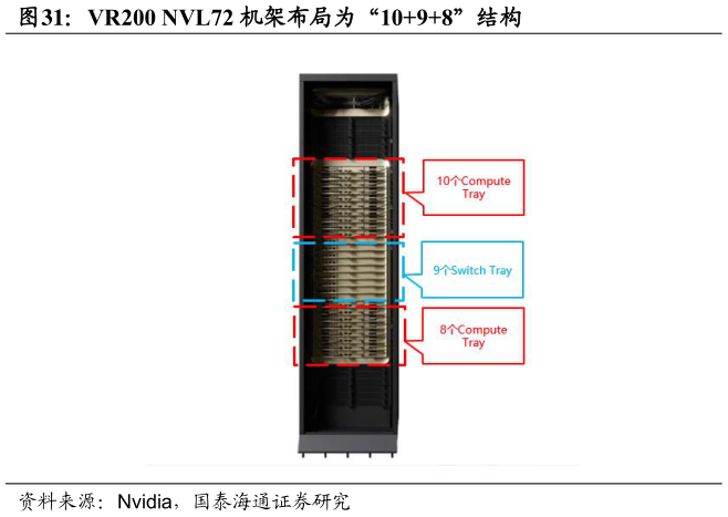 我想了解一下VR200 NVL72 机架布局为“1098”结构
