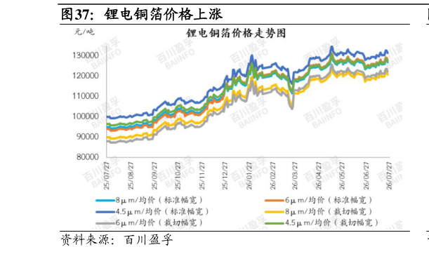 谁能回答锂电铜箔价格上涨