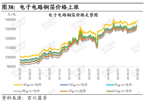 咨询下各位电子电路铜箔价格上涨