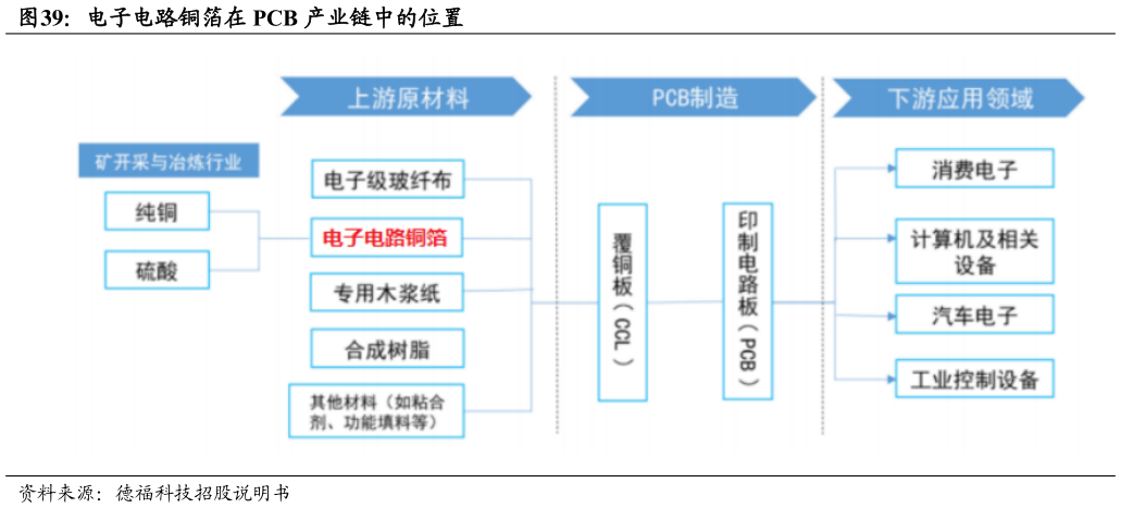 如何看待电子电路铜箔在 PCB 产业链中的位置