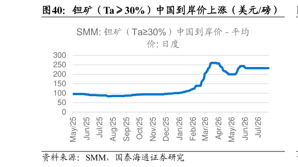 想关注一下钽矿（Ta30%）中国到岸价上涨（美元磅）