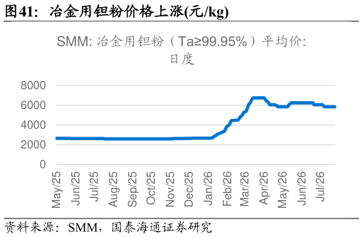 如何看待冶金用钽粉价格上涨元kg