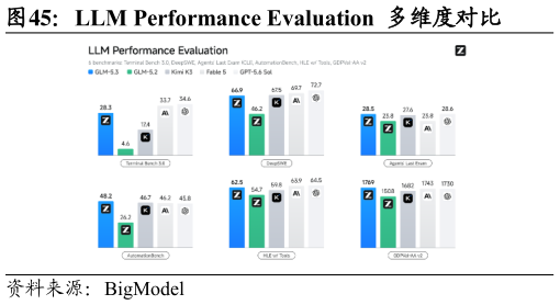 想关注一下LLM Performance Evaluation  多维度对比