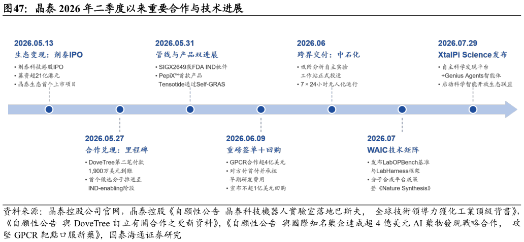谁知道晶泰 2026 年二季度以来重要合作与技术进展