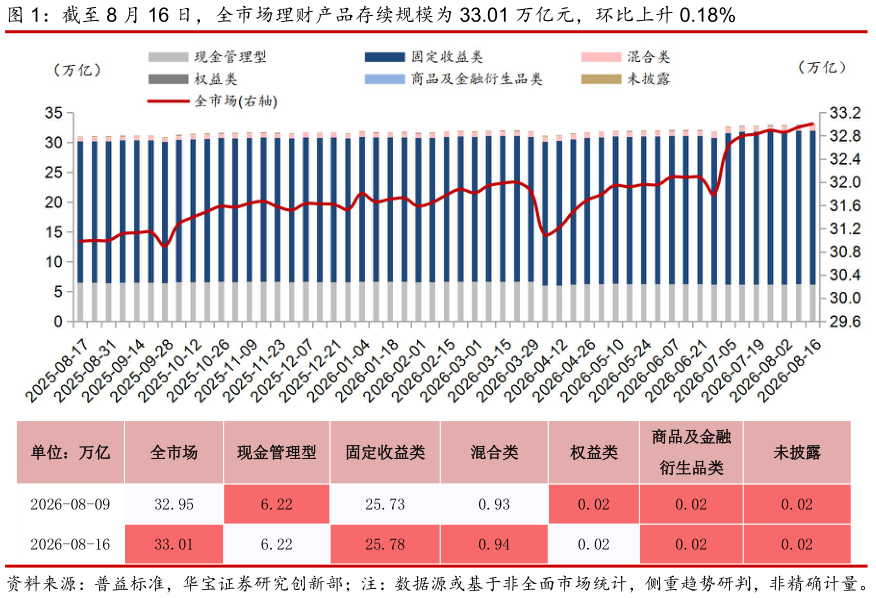 咨询下各位截至 8 月 16 日，全市场理财产品存续规模为 33.01 万亿元，环比上升 0.18%