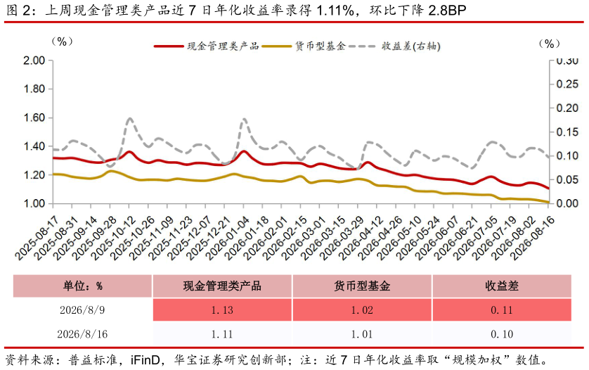 想问下各位网友上周现金管理类产品近 7 日年化收益率录得 1.11%，环比下降 2.8BP