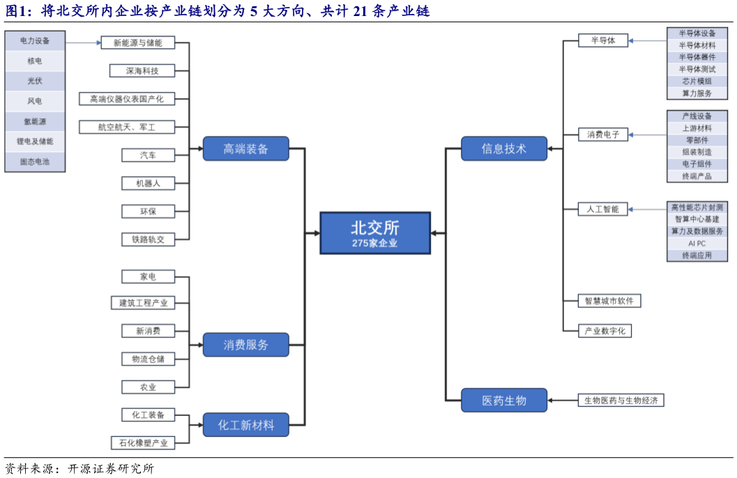 请问一下将北交所内企业按产业链划分为 5 大方向、共计 21 条产业链