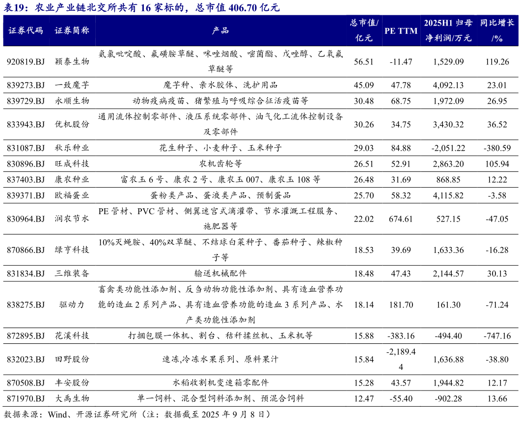 谁知道农业产业链北交所共有 16 家标的，总市值 406.70 亿元