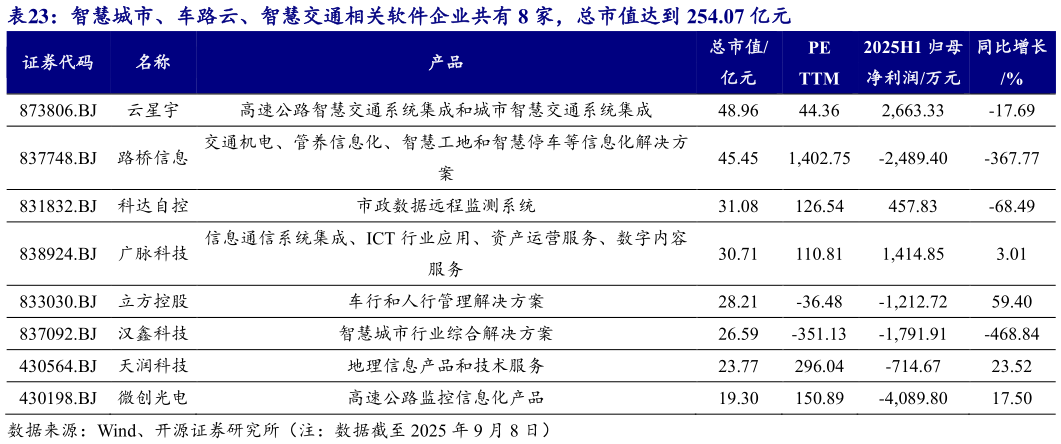 如何了解智慧城市、车路云、智慧交通相关软件企业共有 8 家，总市值达到 254.07 亿元