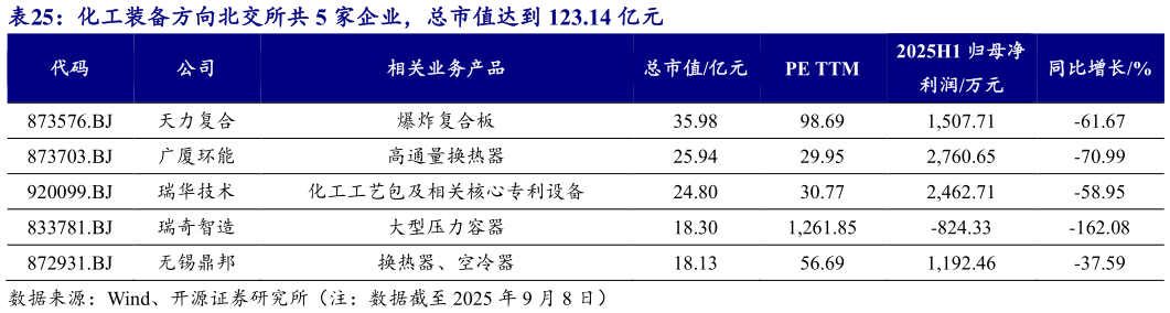 如何解释化工装备方向北交所共 5 家企业，总市值达到 123.14 亿元