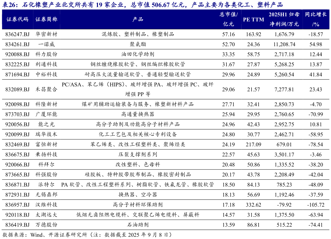 谁能回答石化橡塑产业北交所共有 19 家企业，总市值 506.67 亿元，产品主要为各类化工、塑料产品