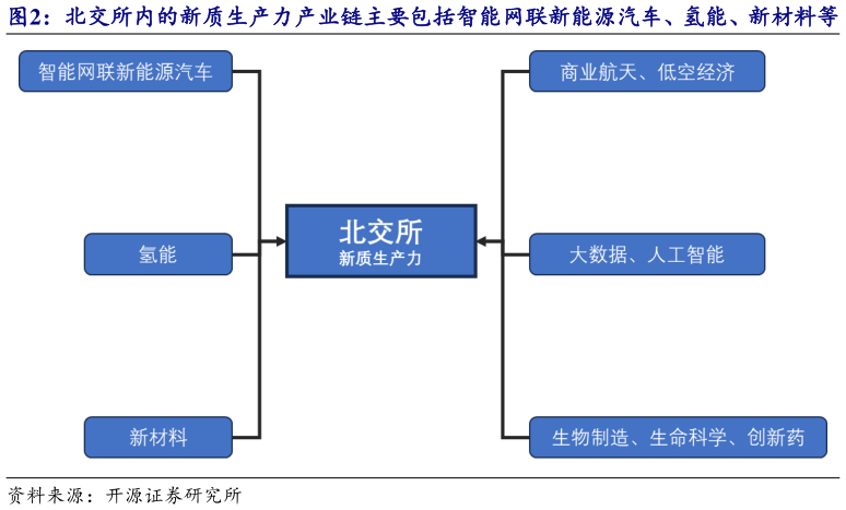 如何才能北交所内的新质生产力产业链主要包括智能网联新能源汽车、氢能、新材料等