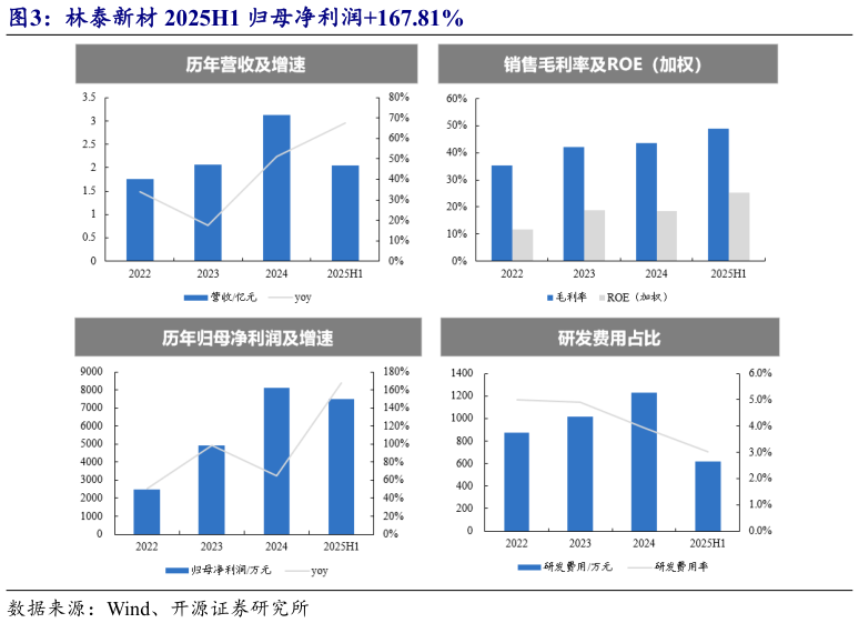 请问一下林泰新材 2025H1 归母净利润167.81%