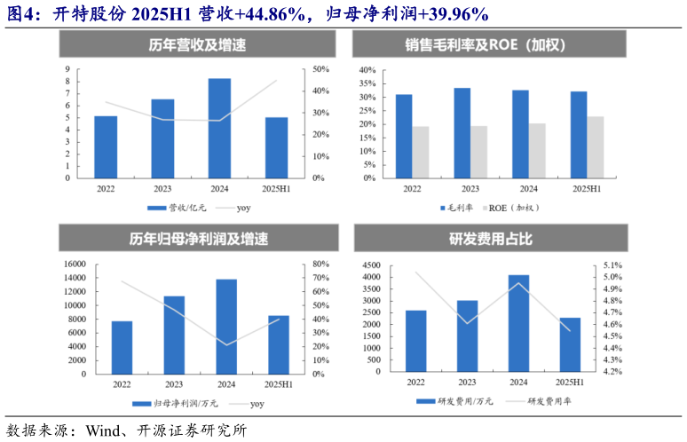 想问下各位网友开特股份 2025H1 营收44.86%，归母净利润39.96%