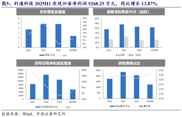 我想了解一下利通科技 2025H1 实现归母净利润 5268.25 万元，同比增长 13.87%