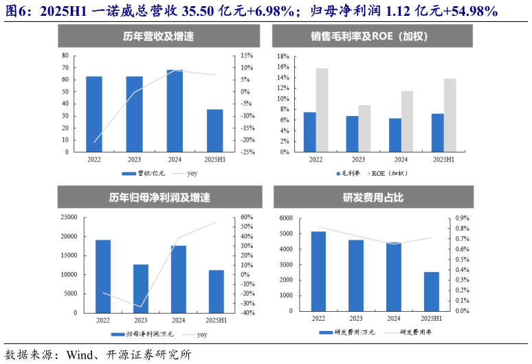 想问下各位网友2025H1 一诺威总营收 35.50 亿元6.98%归母净利润 1.12 亿元54.98%