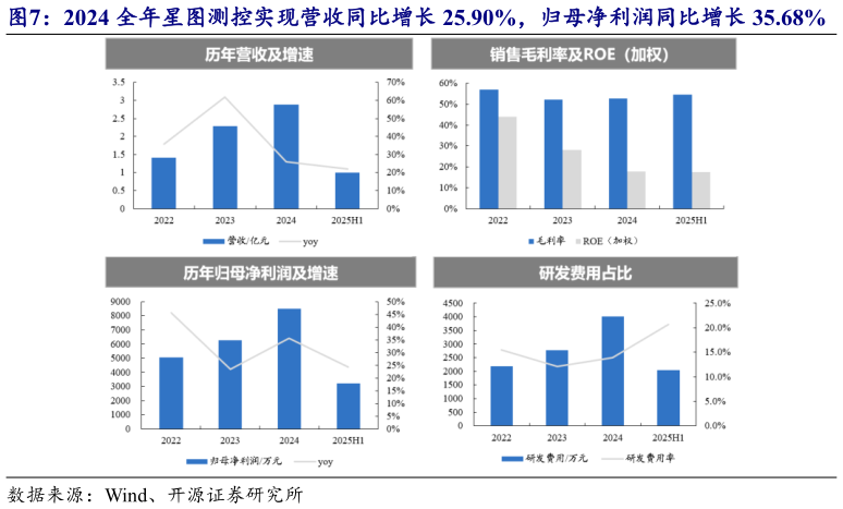 你知道2024 全年星图测控实现营收同比增长 25.90%，归母净利润同比增长 35.68%