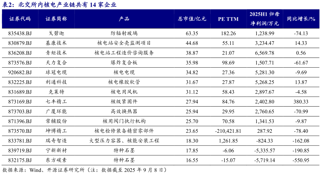 咨询下各位北交所内核电产业链共有 14 家企业