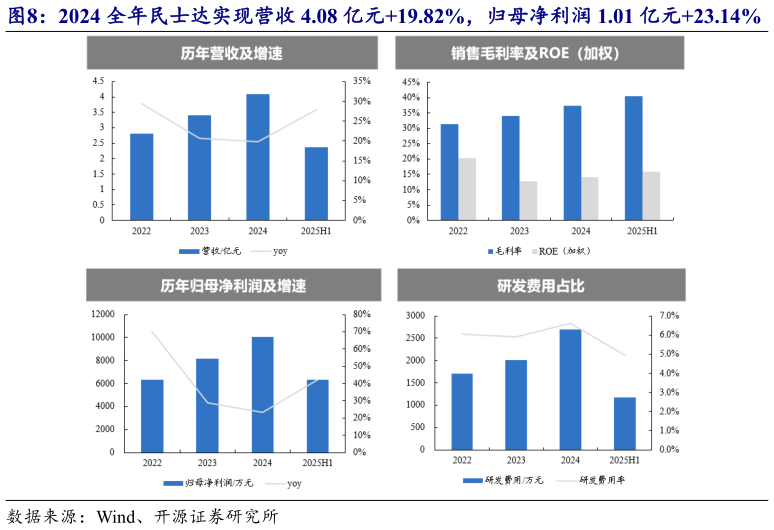 你知道2024 全年民士达实现营收 4.08 亿元19.82%，归母净利润 1.01 亿元23.14%