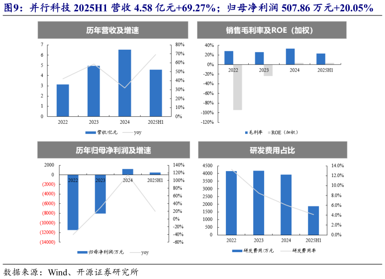 如何了解并行科技 2025H1 营收 4.58 亿元69.27%归母净利润 507.86 万元20.05%