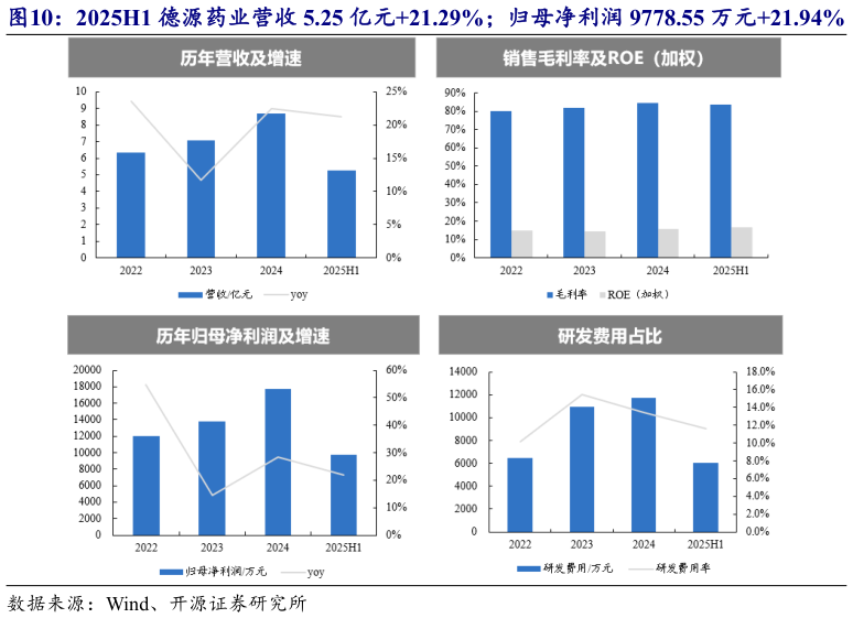 怎样理解2025H1 德源药业营收 5.25 亿元21.29%归母净利润 9778.55 万元21.94%
