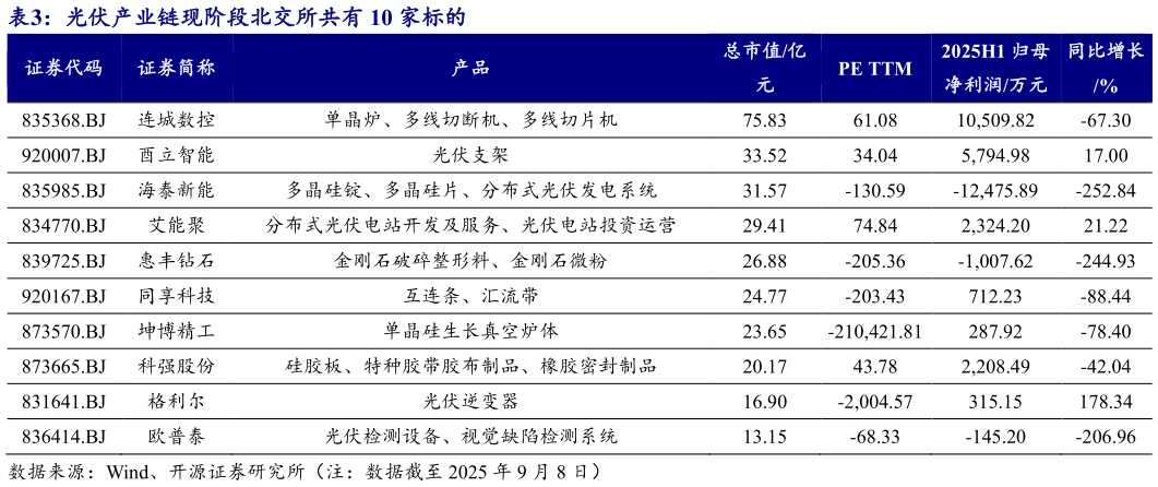 如何了解光伏产业链现阶段北交所共有 10 家标的