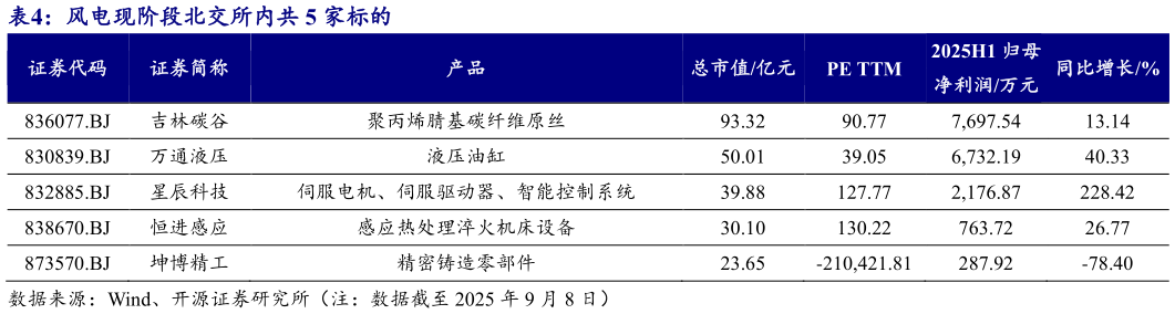 谁知道风电现阶段北交所内共 5 家标的