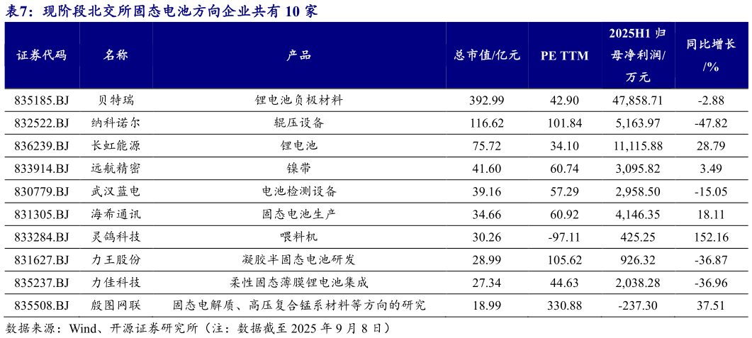 各位网友请教一下现阶段北交所固态电池方向企业共有 10 家