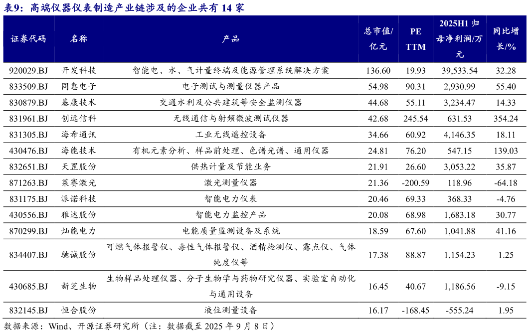 你知道高端仪器仪表制造产业链涉及的企业共有 14 家