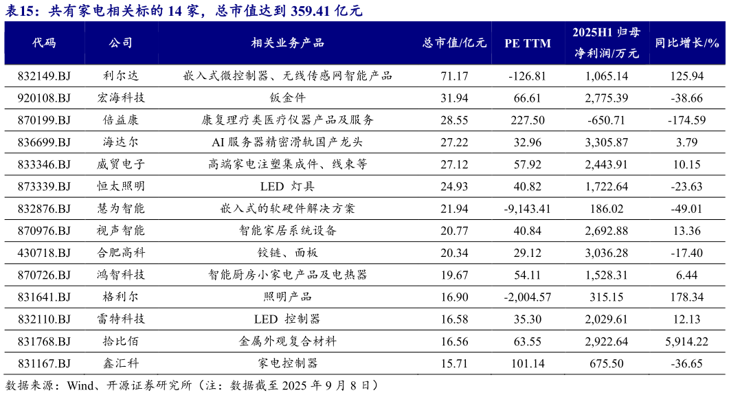 一起讨论下共有家电相关标的 14 家，总市值达到 359.41 亿元