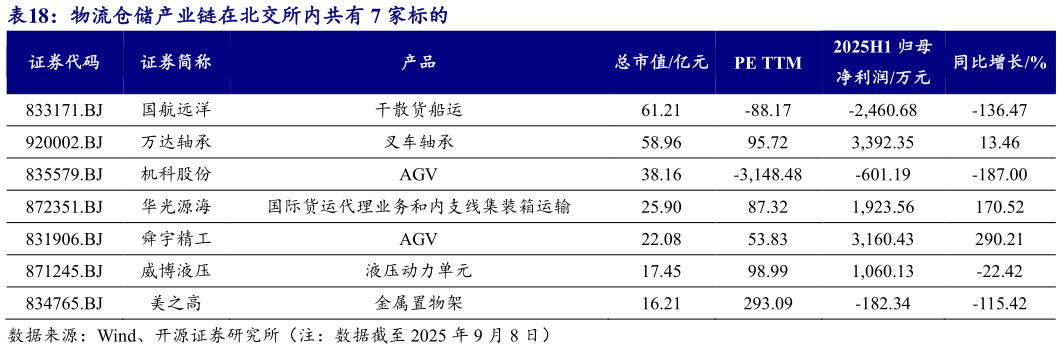 如何才能物流仓储产业链在北交所内共有 7 家标的