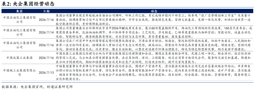 谁能回答央企集团经营动态