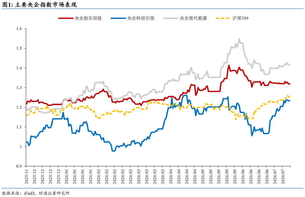谁能回答主要央企指数市场表现