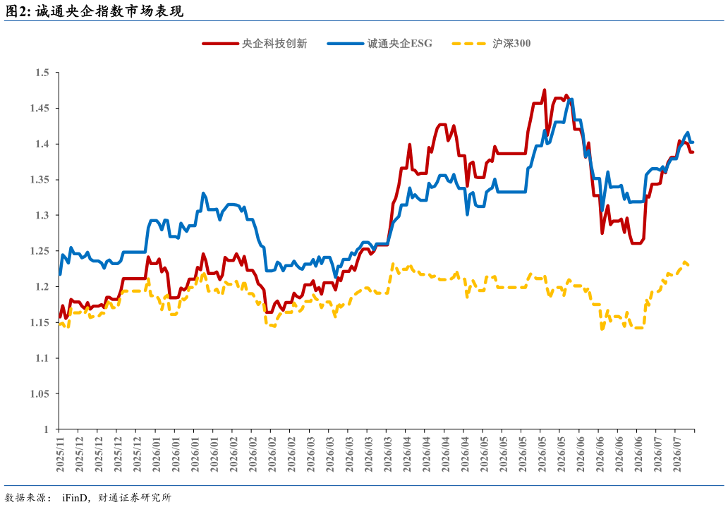 请问一下诚通央企指数市场表现