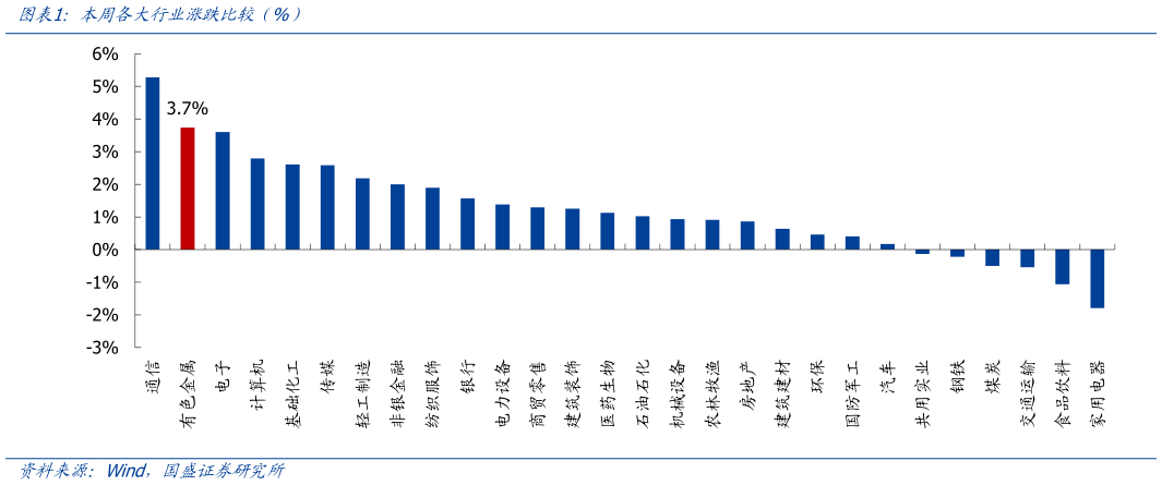 请问一下本周各大行业涨跌比较（%
