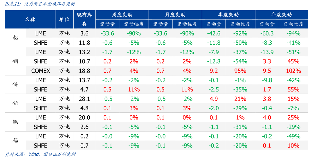 如何解释交易所基本金属库存变动