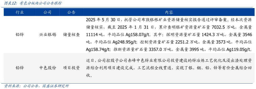 怎样理解有色分板块公司公告跟踪