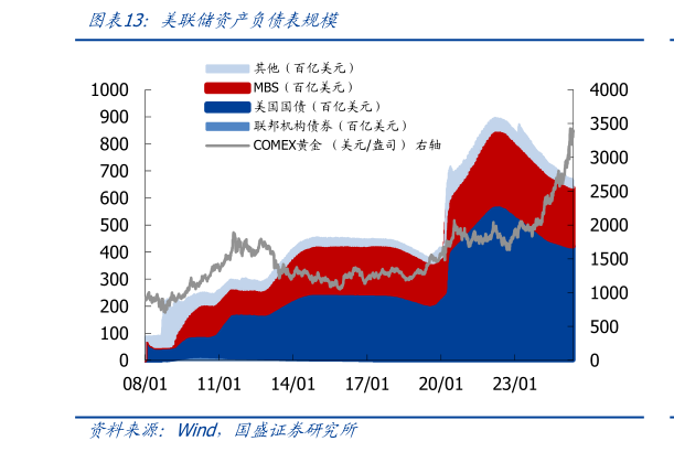 如何解释美联储资产负债表规模