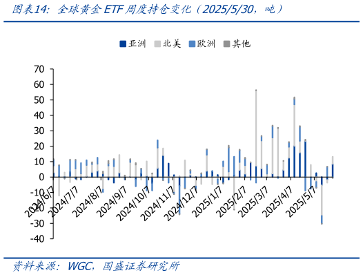 谁知道全球黄金ETF周度持仓变化（2025530，吨