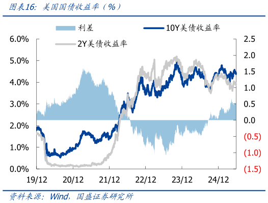 如何才能美国国债收益率（%