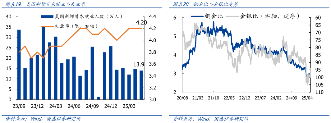 咨询下各位美国新增非农就业与失业率