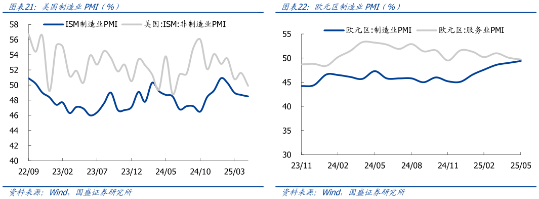 我想了解一下美国制造业PMI（% SPDR黄金ETF持有量（吨 铜金比与金银比走势 欧元区制造业PMI（%