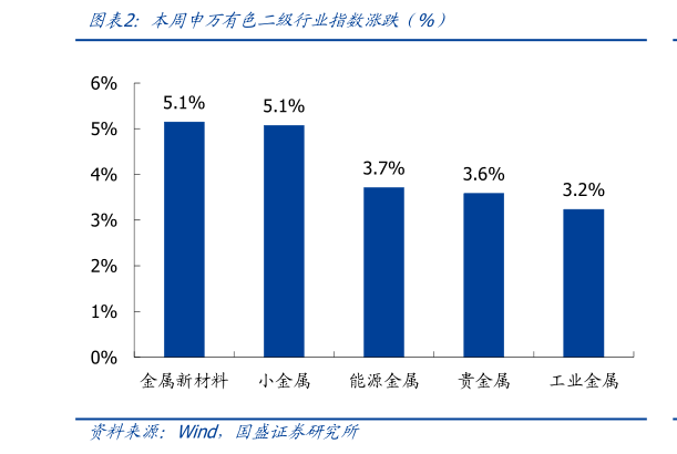 一起讨论下本周申万有色二级行业指数涨跌（%