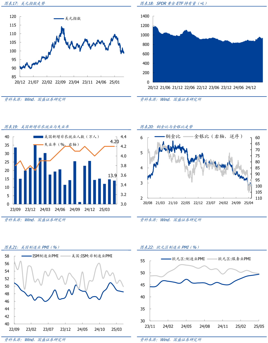 我想了解一下SPDR黄金ETF持有量（吨 铜金比与金银比走势 欧元区制造业PMI（%