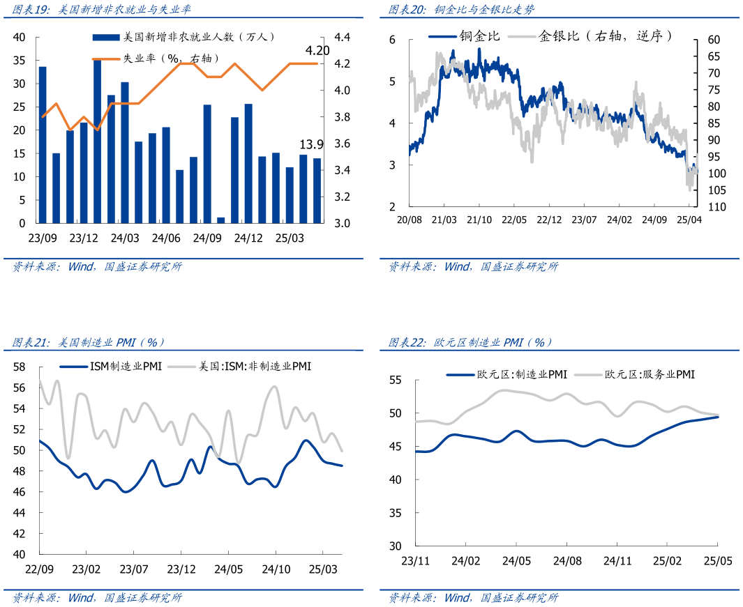 咨询下各位铜金比与金银比走势 欧元区制造业PMI（%