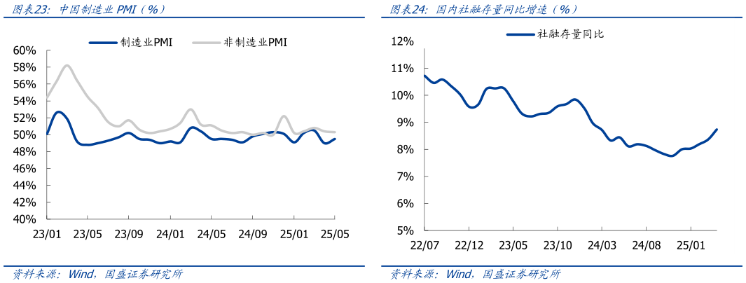 你知道国内社融存量同比增速（%