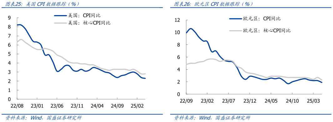 想关注一下美国CPI数据跟踪（%